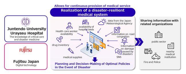 Fujitsu Japan and Juntendo University launch joint research for disaster-resilient, digital medical system