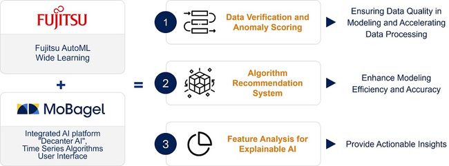 Fujitsu and MoBagel revolutionize business processes through accelerated AI prediction