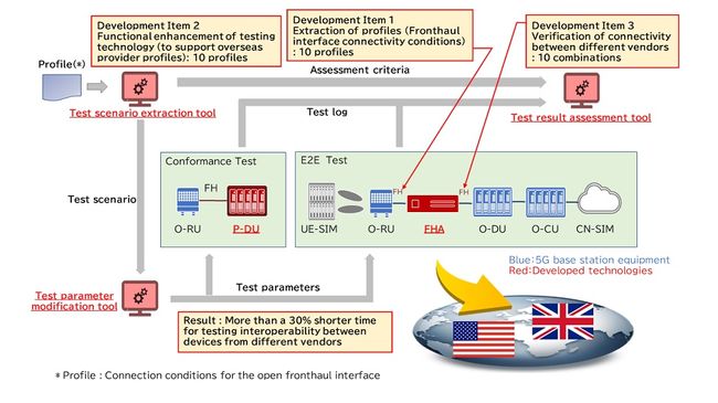 Fujitsu and NEC significantly improve efficiency of base station interoperability testing for the post-5G era