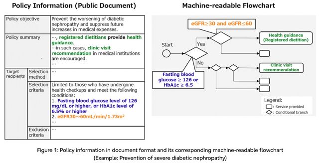 Fujitsu develops Policy Twin, a new digital twin technology to maximize effectiveness of local government policies for solving societal issues