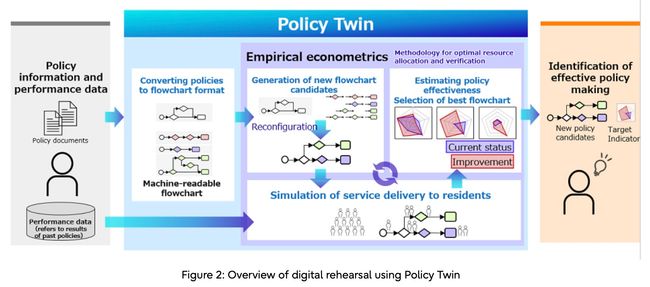 Fujitsu develops Policy Twin, a new digital twin technology to maximize effectiveness of local government policies for solving societal issues