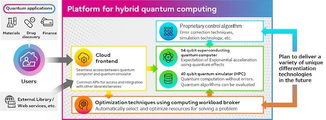 Fujitsu and RIKEN develop superconducting quantum computer at the RIKEN RQC-Fujitsu Collaboration Center, paving the way for platform for hybrid quantum computing