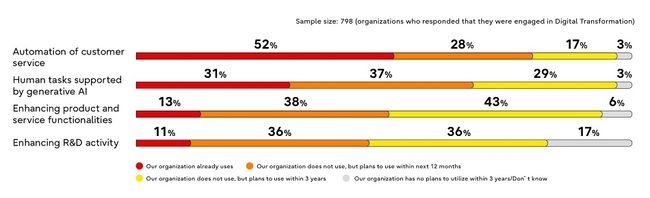 Fujitsu SX Survey 2024: The latest trends in global CxO's AI and sustainability initiatives