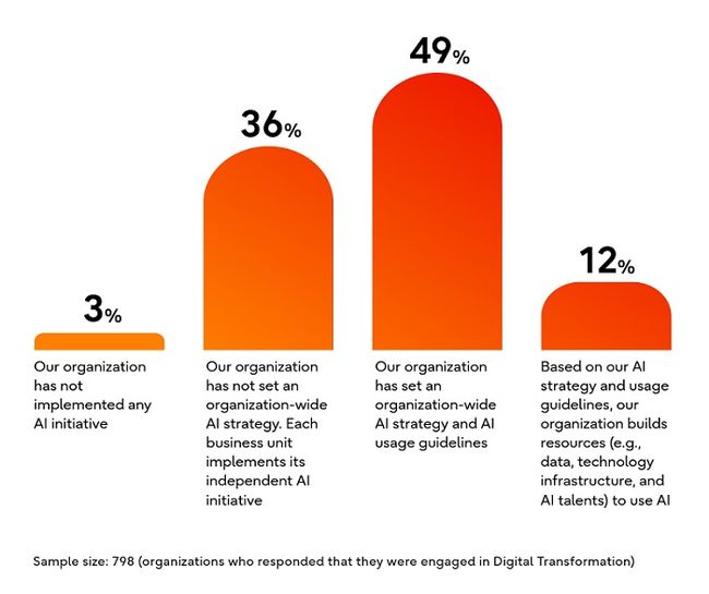 Fujitsu SX Survey 2024: The latest trends in global CxO's AI and sustainability initiatives