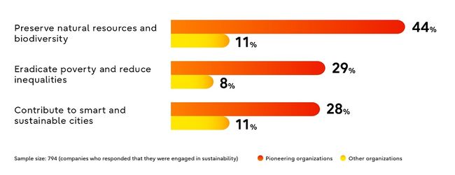 Fujitsu SX Survey 2024: The latest trends in global CxO's AI and sustainability initiatives