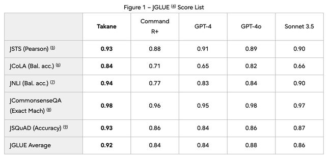 Fujitsu launches "Takane" - A large language model for enterprises offering the highest Japanese language proficiency in the world