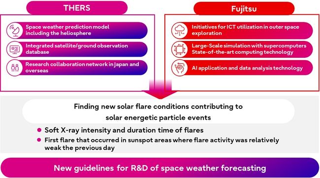 Fujitsu and Tokai National Higher Education and Research System collaborate on AI-based space weather research