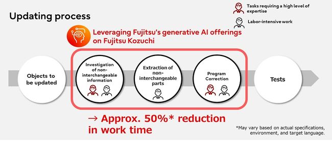 Fujitsu and Toyota Systems Corporation achieve 50% reduction in core system update time using generative AI