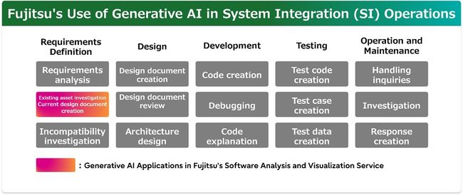 Fujitsu launches gen AI software analysis and visualization service to support optimal modernization planning