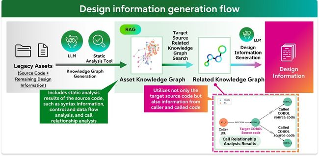 Fujitsu launches gen AI software analysis and visualization service to support optimal modernization planning