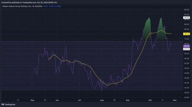 Golden Investment Opportunity For Golden Heaven (GDHG) ? 