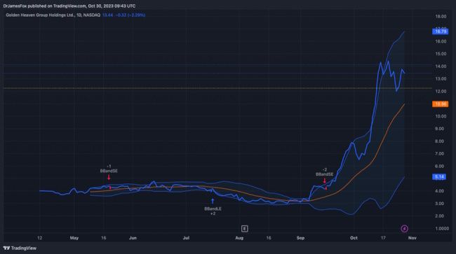 Golden Investment Opportunity For Golden Heaven (GDHG) ? 