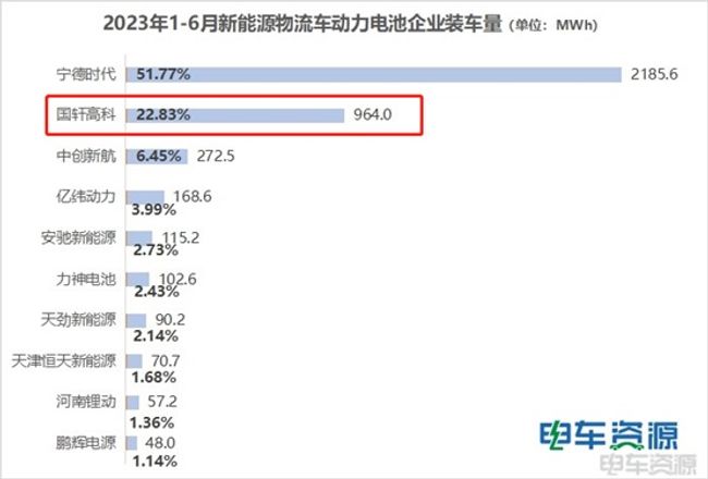 深耕鐵鋰領域！每新增3輛VAN類車就有一輛搭載國軒電池