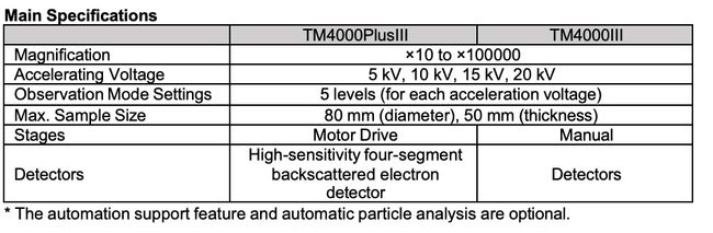 Hitachi High-Tech Launches New Tabletop Microscopes with Enhanced Usability: TM4000PlusIII and TM4000III