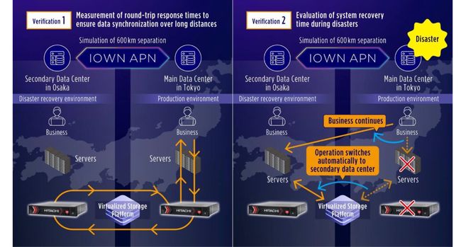 Hitachi, NTT Com Successfully Demonstrate World's First Real-Time Data Synchronization Over 600 km Using Storage<BR />Virtualization Technology and IOWN APN