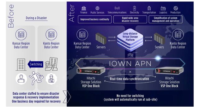 Hitachi, NTT Com Successfully Demonstrate World's First Real-Time Data Synchronization Over 600 km Using Storage<BR />Virtualization Technology and IOWN APN