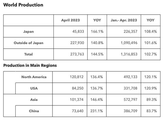 Honda: Production, Sales and Export Results for April, 2023