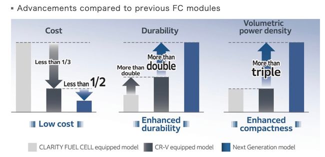 Honda Reveals Specification for its Next-generation Fuel Cell Module