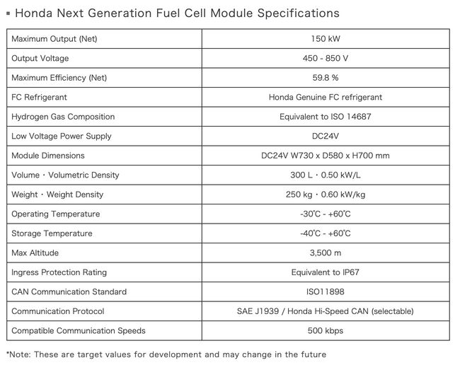 Honda Reveals Specification for its Next-generation Fuel Cell Module