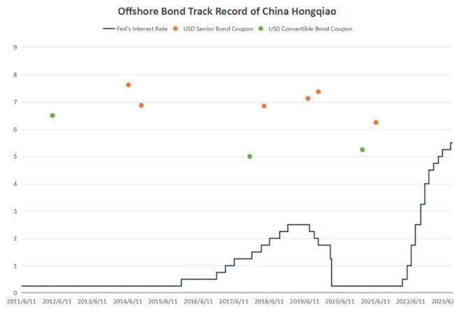 China Hongqiao (01378.HK) Boosts Cash Flow, Awaits Bond Issuance