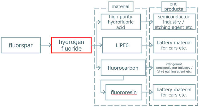 MHI Receives Order for Front-End Engineering and Design of Hydrogen Fluoride Production Plant in Kitakyushu City, Fukuoka Prefecture