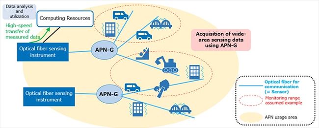 IOWN All-Photonics Network with Optical Fiber Sensing Functions Achieves Wide-Area Traffic Flow Monitoring