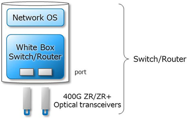 Launch of IOWN Network Solution for 400Gbps High-Speed Inter-Data Center Connections that Reduces Construction and Operation Costs by 50%, and power consumption by 40%