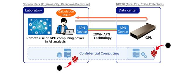 Launch of Joint Demonstration Experiment of Remote Provision of GPU Computing Power