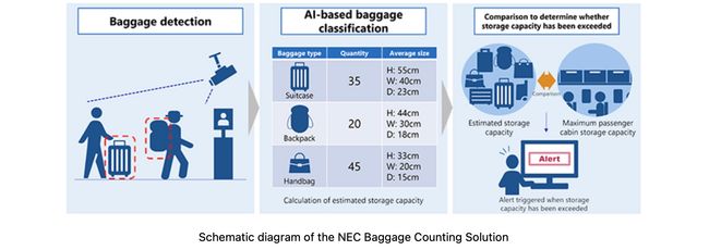 JAL and NEC Test AI-Powered Carry-On Baggage Analysis Solution