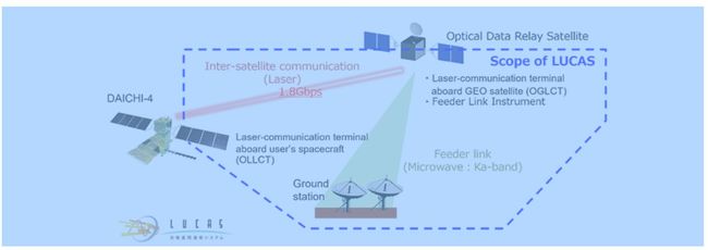 World's First Successful Transmission of Huge Volume Mission Data Using 1.5 micron Optical Inter-Satellite Communication