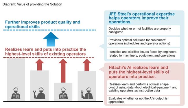 JFE Steel and Hitachi Jointly Started Providing Solutions for the Steel Industry