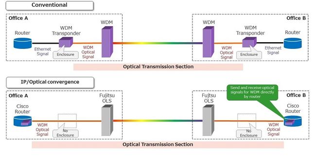 KDDI, Cisco, and Fujitsu start full-scale operation of telecommunications network to reduce power consumption by approximately 40%