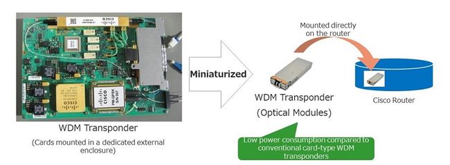 KDDI, Cisco, and Fujitsu start full-scale operation of telecommunications network to reduce power consumption by approximately 40%