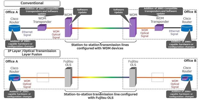 KDDI, Cisco, and Fujitsu start full-scale operation of telecommunications network to reduce power consumption by approximately 40%