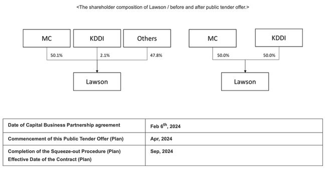 Mitsubishi Corporation, KDDI CORPORATION, Lawson, Inc. have entered into the Capital Business Partnership Agreement