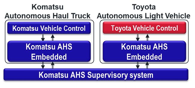 Komatsu and Toyota to develop autonomous light vehicle that will run on Komatsu's Autonomous Haulage System
