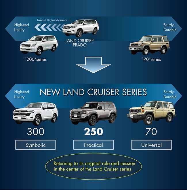 Toyota Launches All-New Land Cruiser 