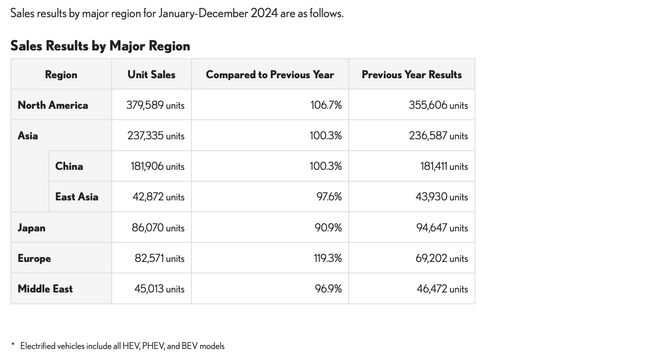 Lexus Announces Global Sales Results for 2024