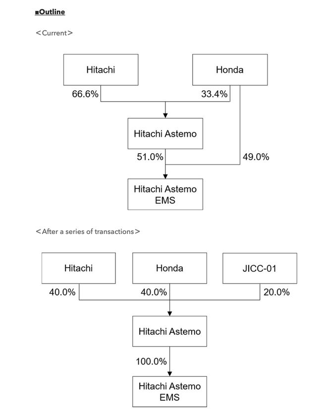 Honda: Notice of Change in Capital Structure of Hitachi Astemo including Capital Participation of JIC Capital