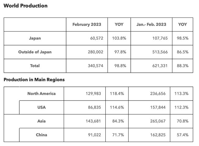 Honda: Production, Sales and Export Results for February 2023