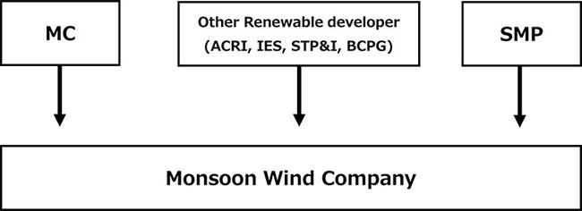 Mitsubishi Corporation Signs Loan Agreement for Monsoon Cross-border Wind Project in Laos