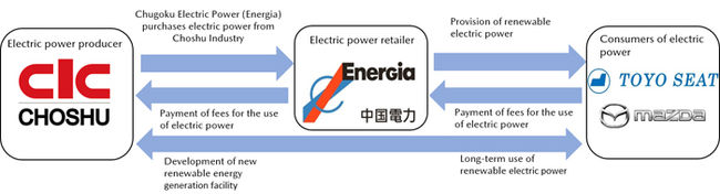 Mazda: Conclusion of offsite corporate power purchase agreement (PPA) on solar power generation<BR />