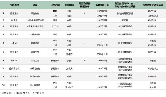 綠竹生物（02480.HK）：重組帶狀皰疹疫苗LZ901啟動三期臨床研究 帶狀皰疹疫苗市場競爭迎新曙光