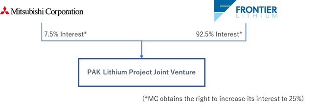 Mitsubishi Corporation: Participation in PAK Lithium Project in Canada