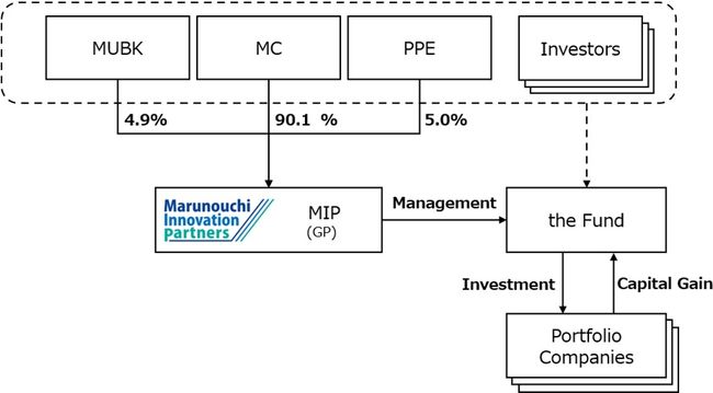 MC StructureoftheFund