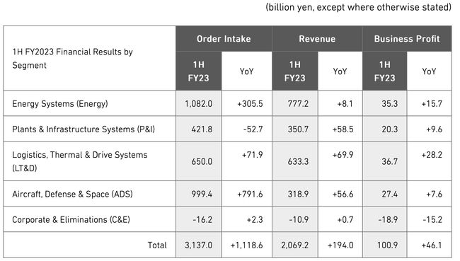 Mitsubishi Heavy Industries Delivers Large YoY Increases to Order Intake, Revenue, and Profit in Remarkable First Half, Raises FY2023 Order Intake Guidance