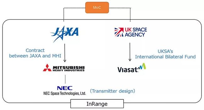 UK Space Agency and JAXA Confirm Bilateral Collaboration for Viasat and MHI to Develop Inrange Satellite-based Launch Telemetry System for Japanese H3 Launch Vehicle