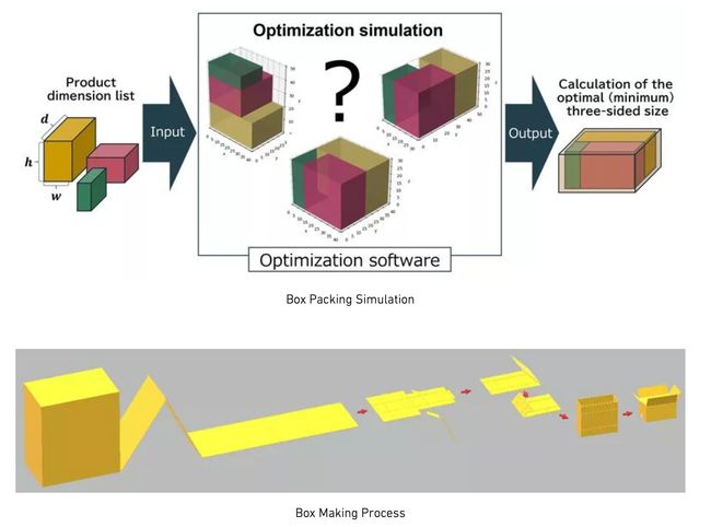 MHI-MS Develops Three-Dimensional Variably Sized Box-Making Machine COMPOX to Optimize Product Logistics