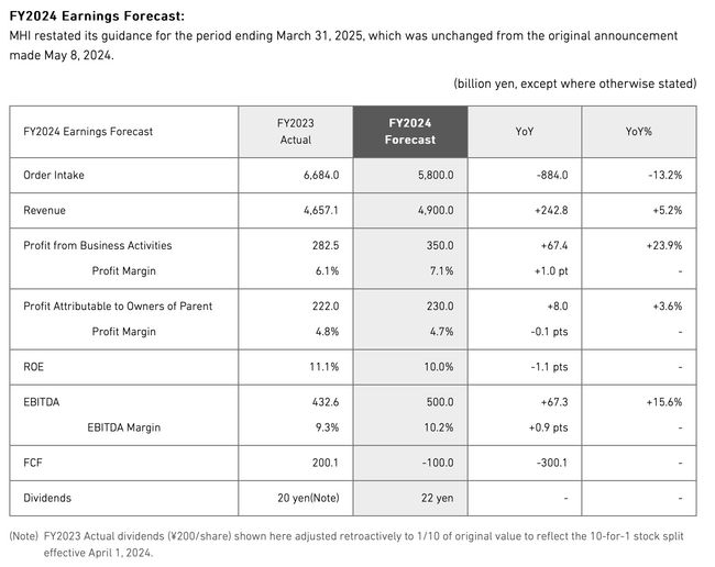 Mitsubishi Heavy Industries Achieves Strong YoY Increases in Order Intake, Revenue, and Profit in Q1 FY2024