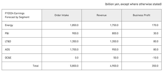 Mitsubishi Heavy Industries Achieves Strong YoY Increases in Order Intake, Revenue, and Profit in Q1 FY2024